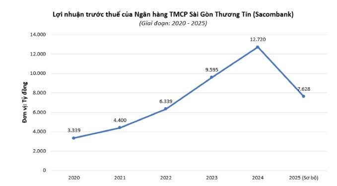 Bất ngờ KQKD Sacombank 2025: Lãi chỉ đạt 52% kế hoạch, nợ xấu vọt trên 6%