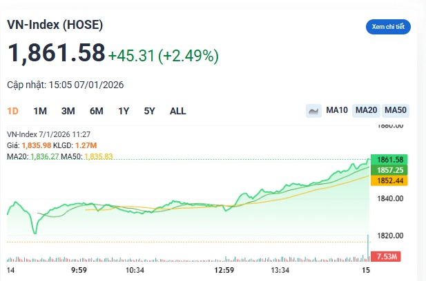 Khi chỉ số bay cao còn nhà đầu tư “đi bộ”