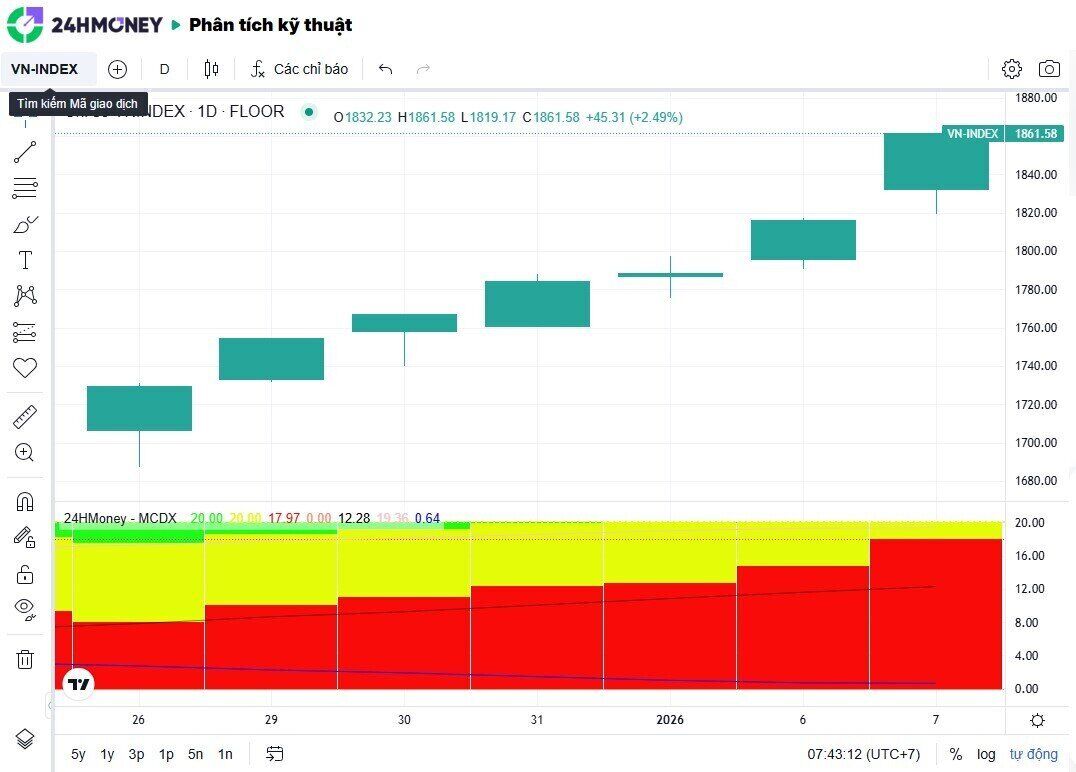 VnIndex leo dốc 200 điểm, dòng tiền phản ứng ra sao sau lời “hô đáy” của ông Nguyễn Duy Hưng?