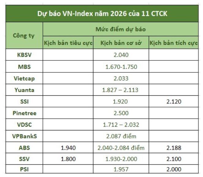 Loạt CTCK dự báo VN-Index vượt 2.000 điểm