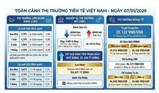 Lãi suất liên ngân hàng lao dốc, NHNN mạnh tay hút ròng hơn 35.000 tỷ