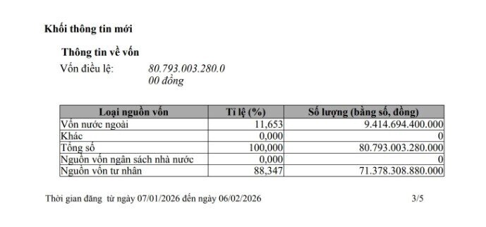 VinFast tăng vốn “khủng” lên gần 81.000 tỷ đồng