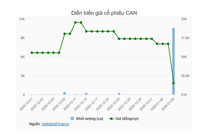 Cổ phiếu CAN "lau sàn" sau bê bối 120 tấn heo bệnh