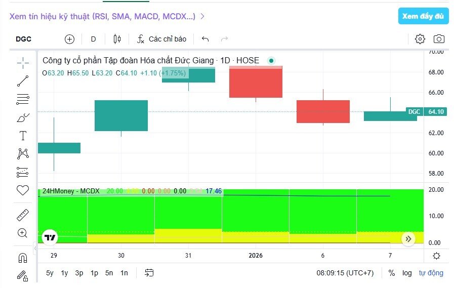 Nếu rời VN30, DGC còn được kỳ vọng gì?