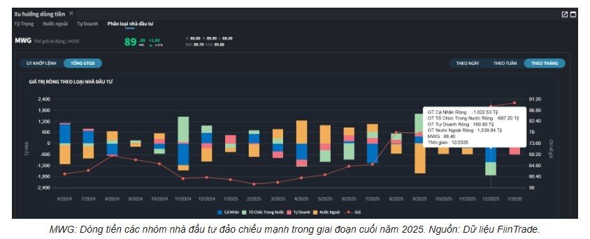 Bluechips thành tâm điểm bán ròng khi khối quỹ rút hơn 81.000 tỷ