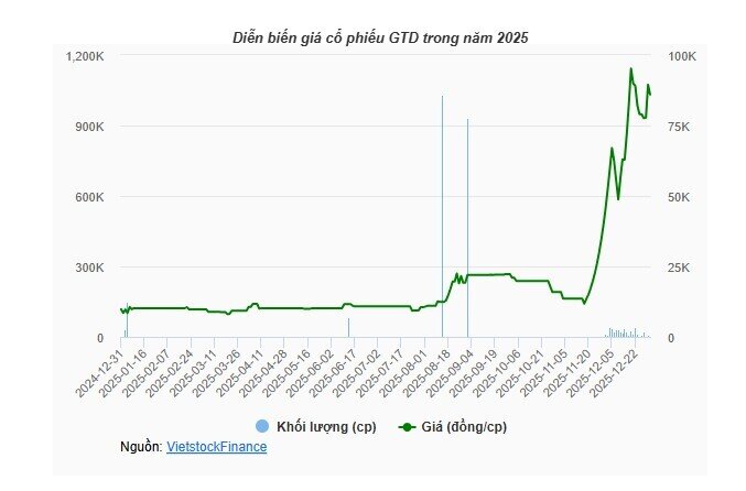 Chuỗi tăng trần, giảm sàn năm 2025: Những pha "tàu lượn" phía sau đỉnh VN-Index