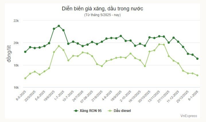 Giá xăng về thấp nhất gần 5 năm