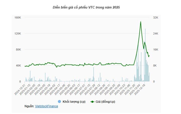 Chuỗi tăng trần, giảm sàn năm 2025: Những pha "tàu lượn" phía sau đỉnh VN-Index