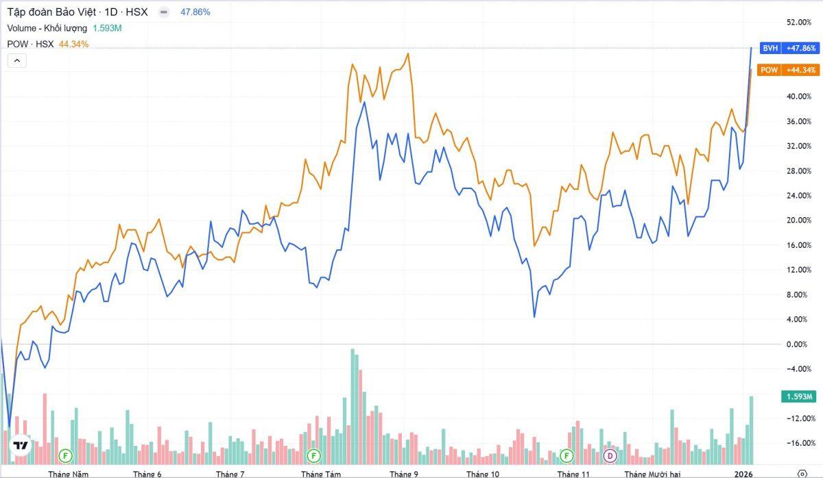Nguy cơ rớt VN30 "gõ cửa" DGC