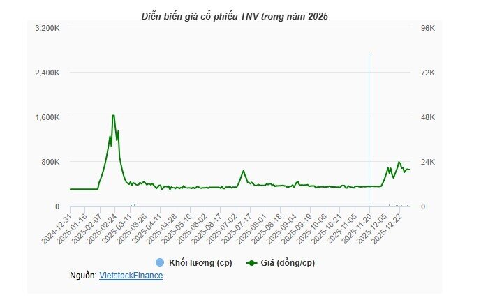Chuỗi tăng trần, giảm sàn năm 2025: Những pha "tàu lượn" phía sau đỉnh VN-Index