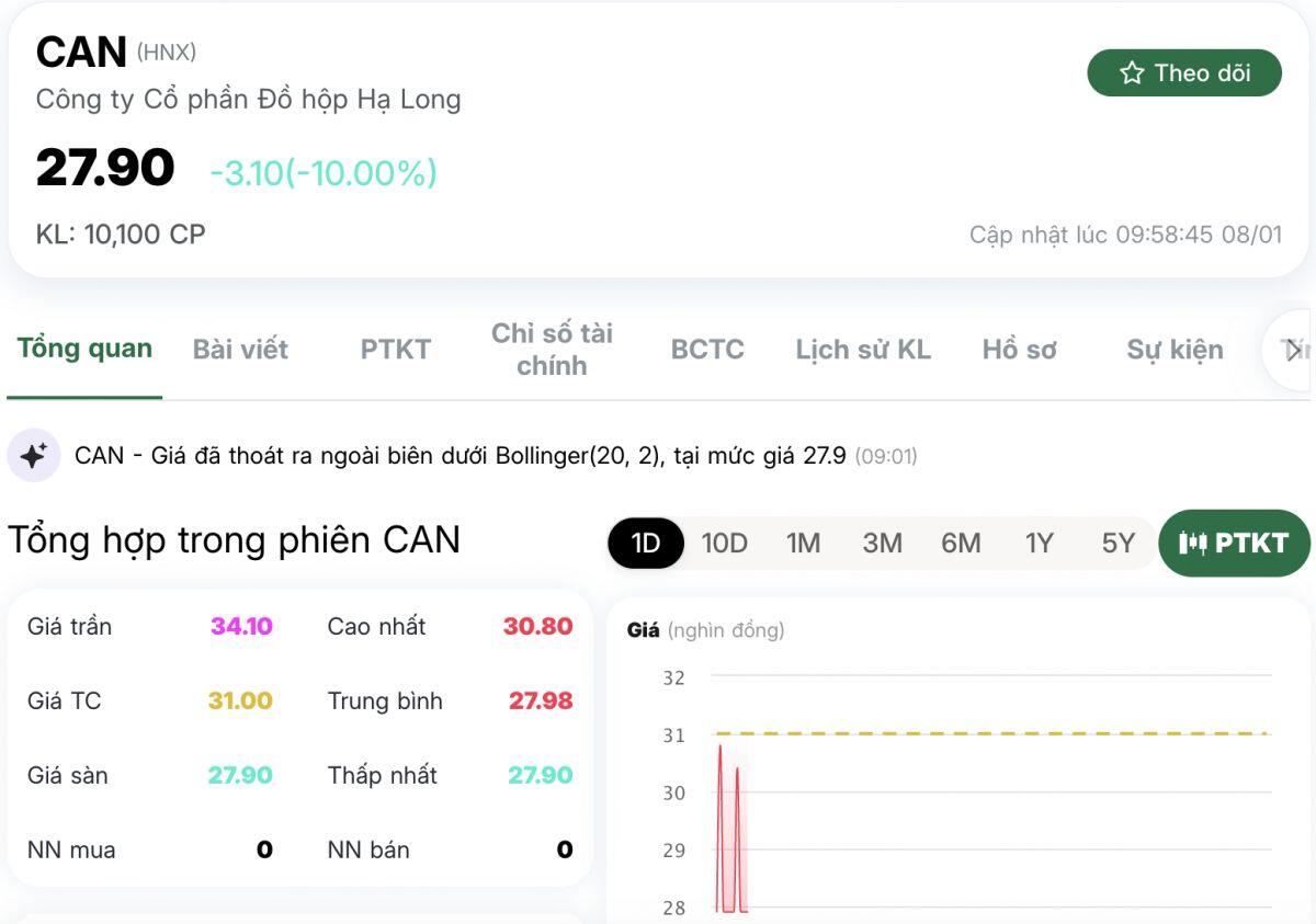 Cổ phiếu CAN “đổ đèo” kịch sàn, nỗi lo lợn nhiễm bệnh phủ bóng doanh nghiệp đồ hộp