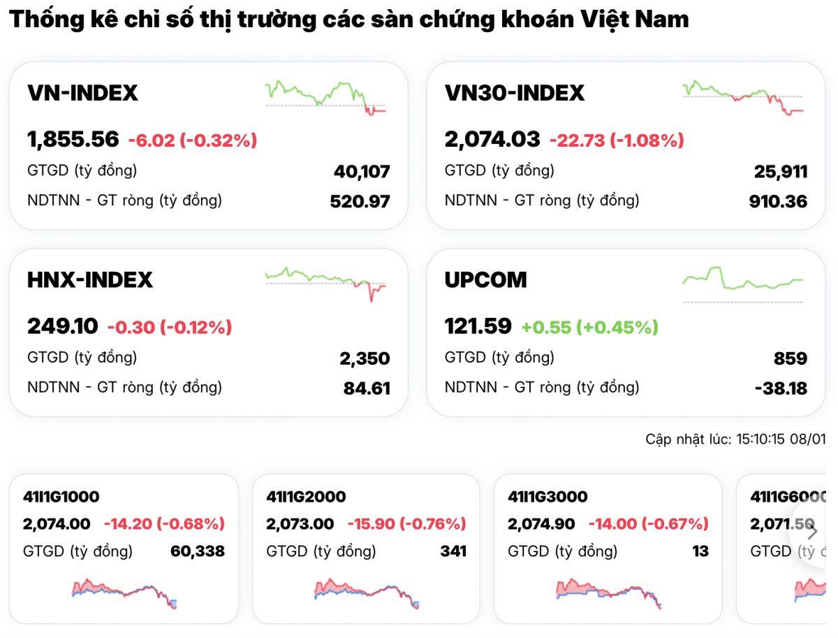 Cuối phiên định mệnh: VN-Index bất ngờ “rơi nhịp”, cổ phiếu lớn lao dốc