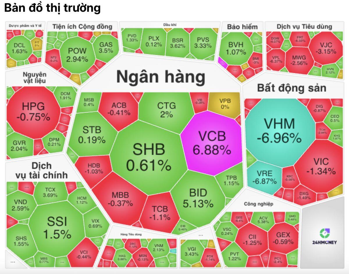 Cuối phiên định mệnh: VN-Index bất ngờ “rơi nhịp”, cổ phiếu lớn lao dốc