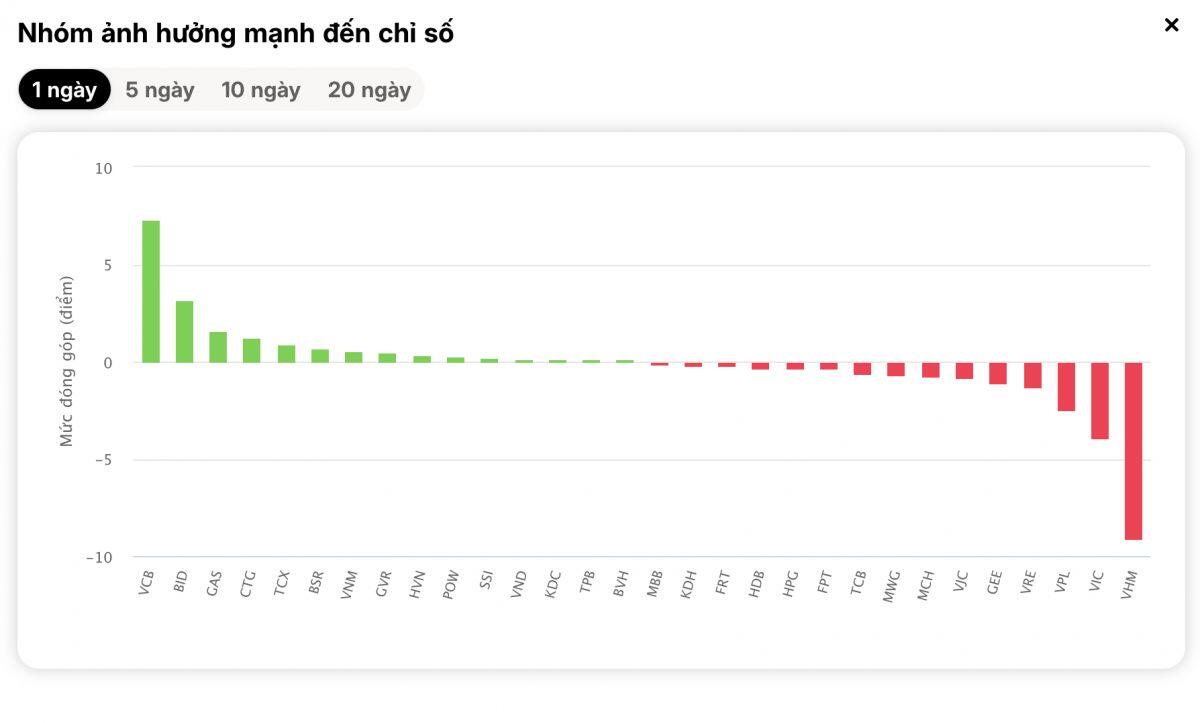 Cuối phiên định mệnh: VN-Index bất ngờ “rơi nhịp”, cổ phiếu lớn lao dốc