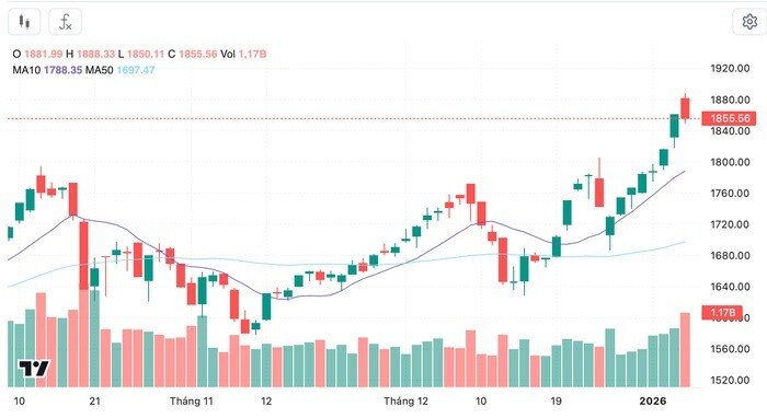 1.900 điểm: Phép thử cho trạng thái cân bằng mới?
