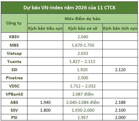 Các CTCK đồng loạt “hô” VN-Index vượt 2.000 điểm, điều gì đang diễn ra?