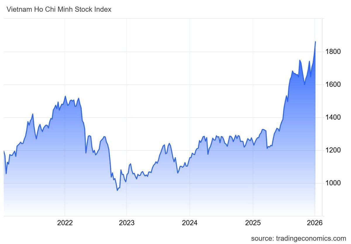 Chứng khoán Việt Nam tăng gần 200 điểm kể từ khi ông Nguyễn Duy Hưng "hô" đáy