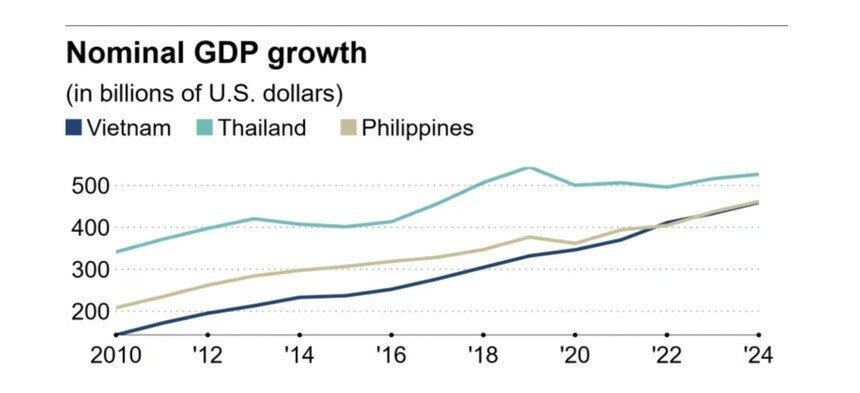 Việt Nam "tăng tốc", cán cân ASEAN sắp đổi chiều?