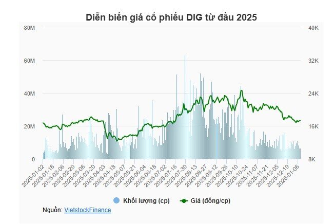 Gia đình Chủ tịch DIG liên tiếp bị bán giải chấp
