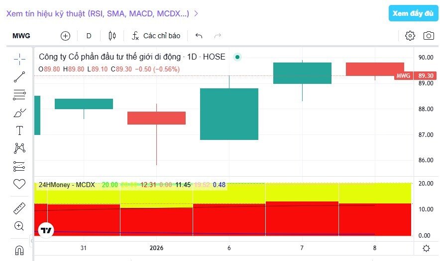 Tự doanh bán ròng kỷ lục MWG, cổ phiếu vẫn giữ đỉnh: Dòng tiền đang nói gì?