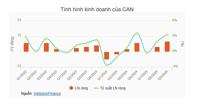 Cổ phiếu CAN "lau sàn" sau bê bối 120 tấn heo bệnh