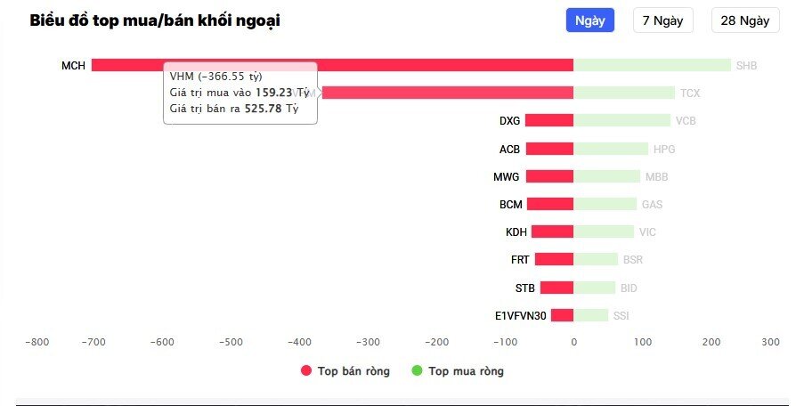 Cổ phiếu họ Vin bất ngờ lao dốc, tín hiệu sớm của điều gì?