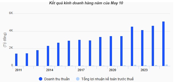 May 10 ước doanh thu hơn 5,100 tỷ đồng năm 2025