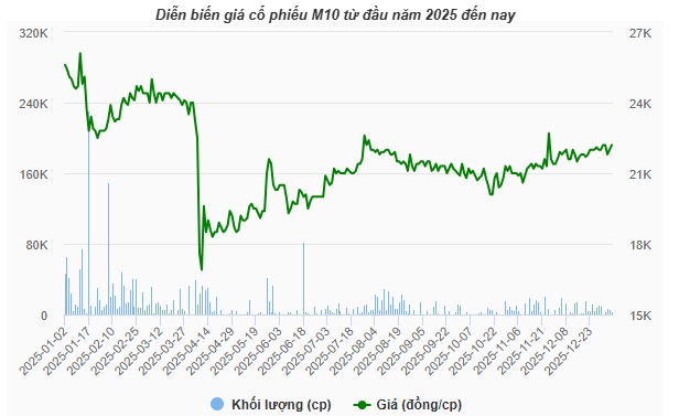 May 10 ước doanh thu hơn 5,100 tỷ đồng năm 2025