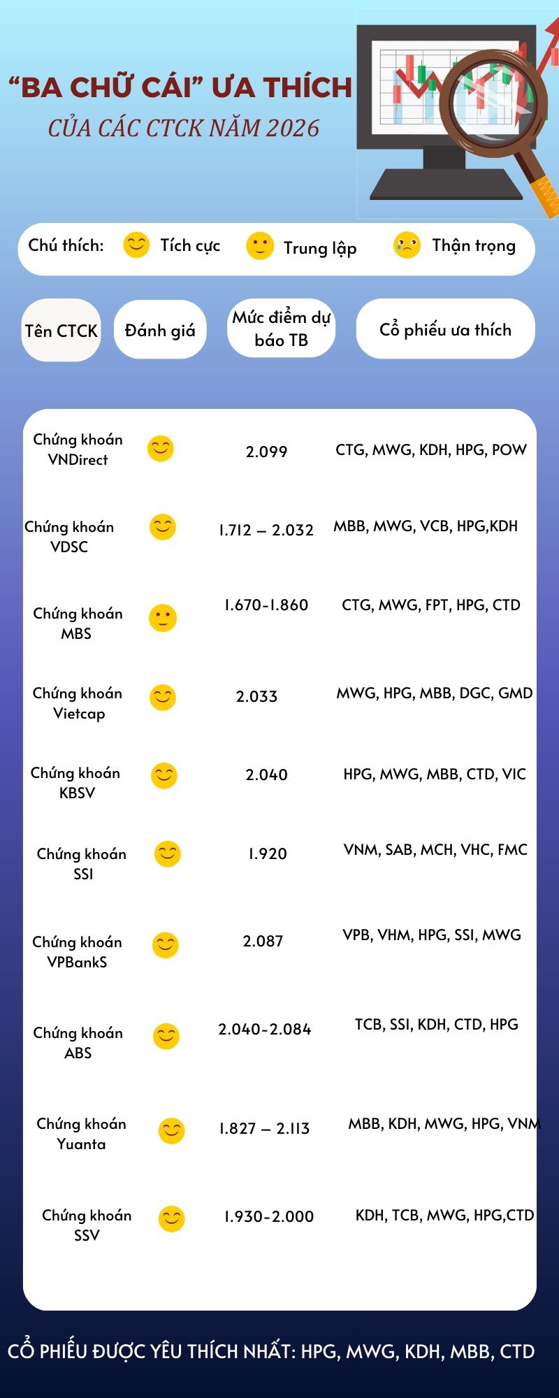 3 chữ cái yêu thích của các CTCK năm 2026