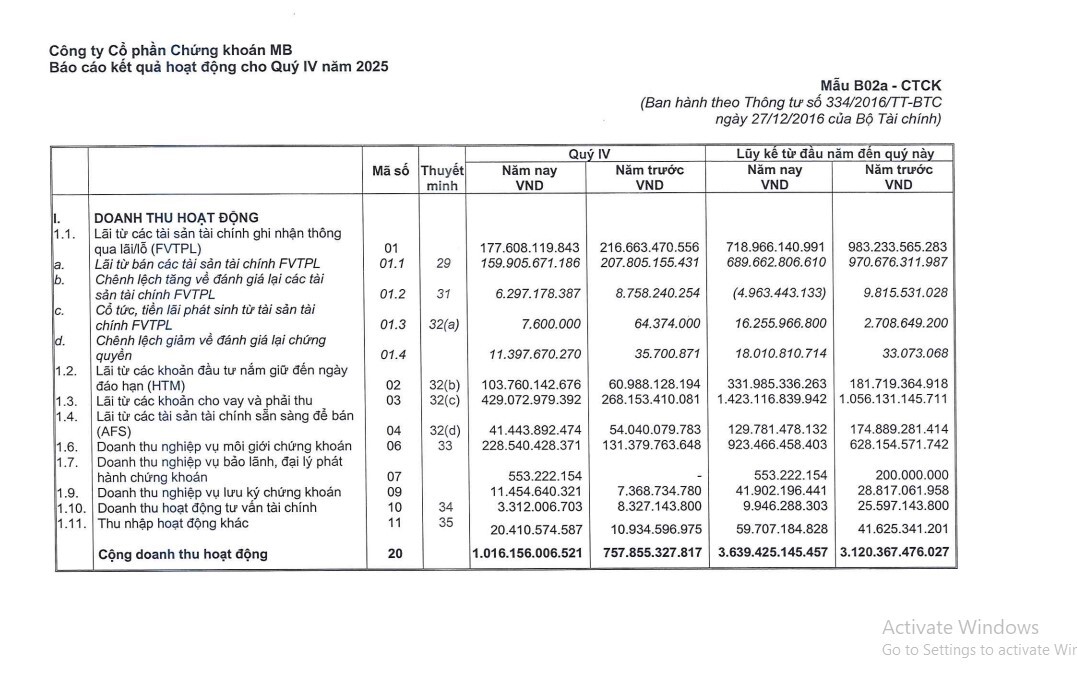 Lợi nhuận tăng gần 90%, CTCK nào mở màn BCTC quý IV/2025?