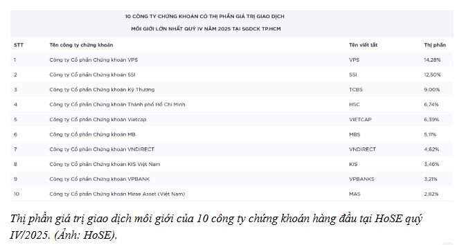 Chỉ sau chưa đầy 4 năm, VPBankS vào top 10 môi giới HoSE