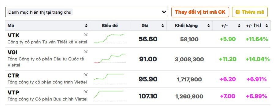 Cổ phiếu ‘họ Viettel’ dậy sóng trong sáng 9/1