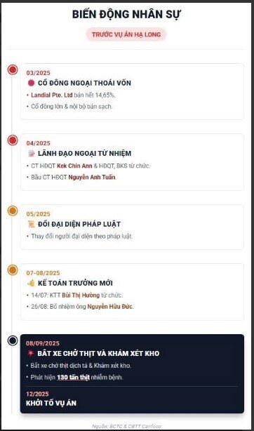 Cổ đông ngoại tháo chạy, lãnh đạo rời ghế trước bê bối thịt nhiễm bệnh tại Đồ hộp Hạ Long