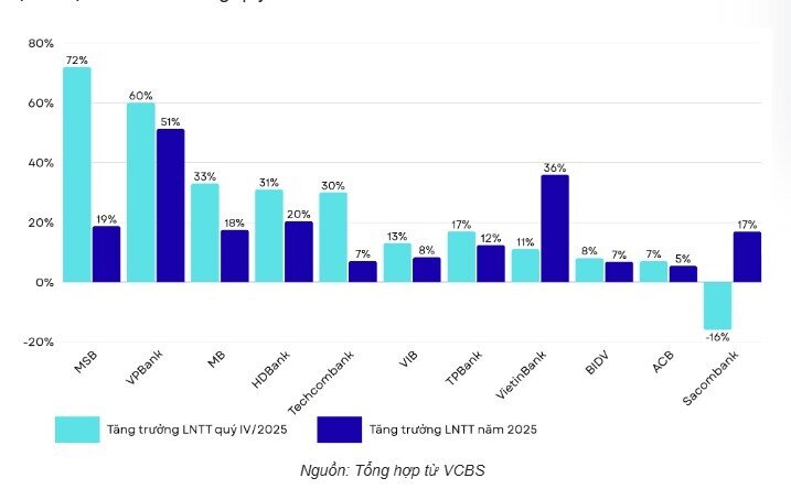 4 ngân hàng được kỳ vọng lãi tăng trưởng trên 30%