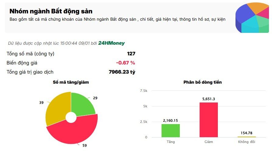 Sóng gió nhóm BĐS: Vì sao cổ phiếu đồng loạt nằm sàn giữa lúc VN-Index tăng?