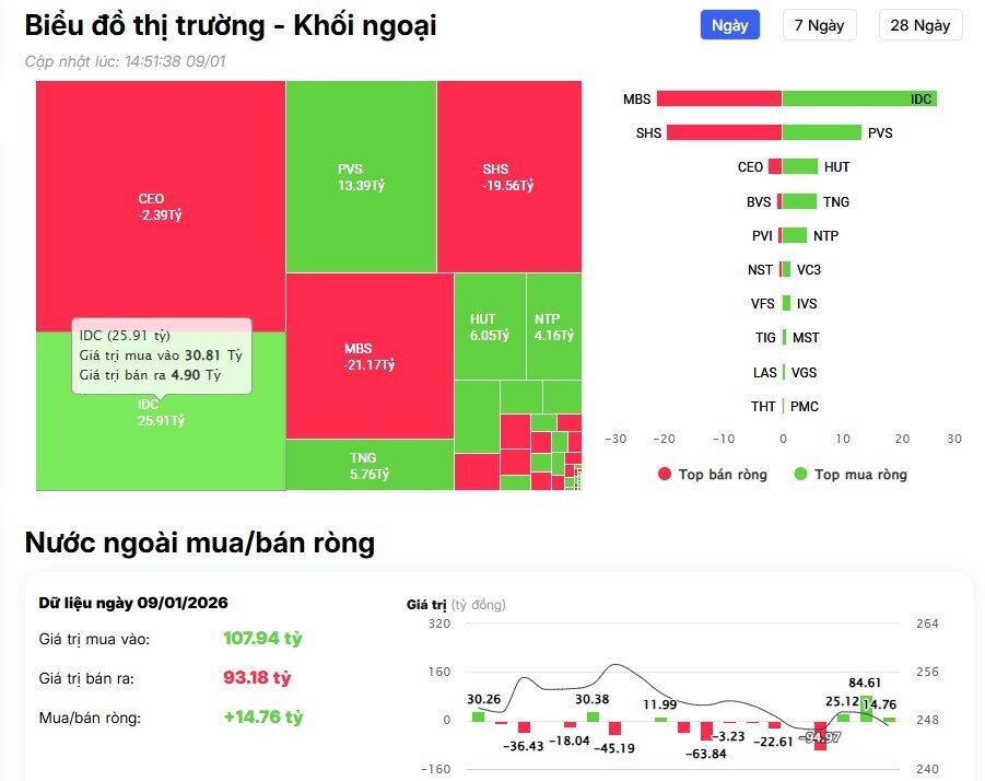 Hơn 1.200 tỷ đồng từ tiền ngoại đổ vào cổ bank trong phiên VNI tăng 12 điểm
