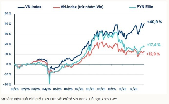 'Cá mập' PYN Elite: Lợi nhuận giảm do không mua cổ phiếu nhóm Vingroup