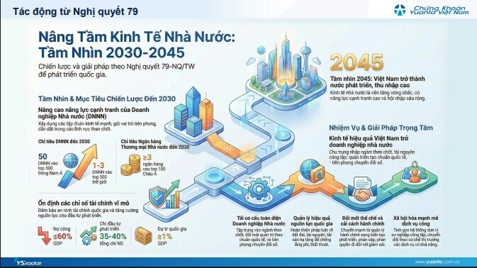 Nghị quyết 79 tác động đến VietinBank, BIDV và Vietcombank thế nào?