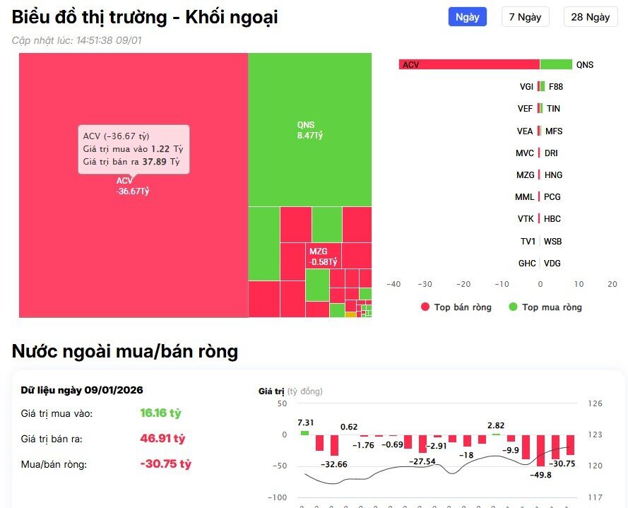 Hơn 1.200 tỷ đồng từ tiền ngoại đổ vào cổ bank trong phiên VNI tăng 12 điểm
