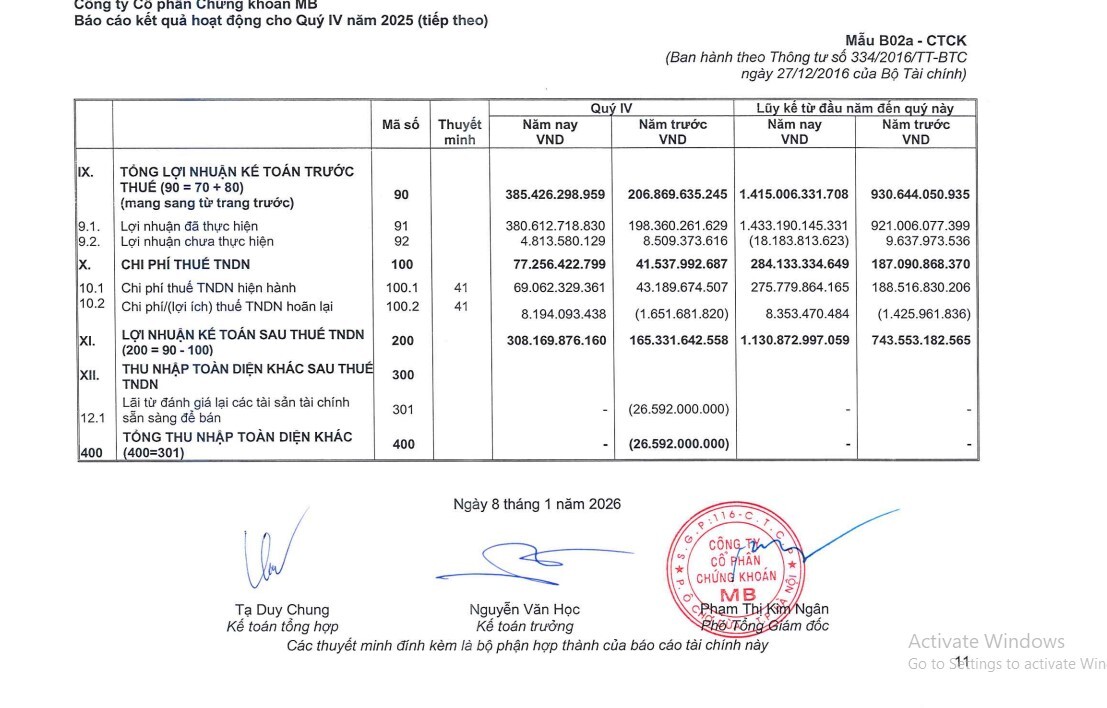 Lợi nhuận tăng gần 90%, CTCK nào mở màn BCTC quý IV/2025?