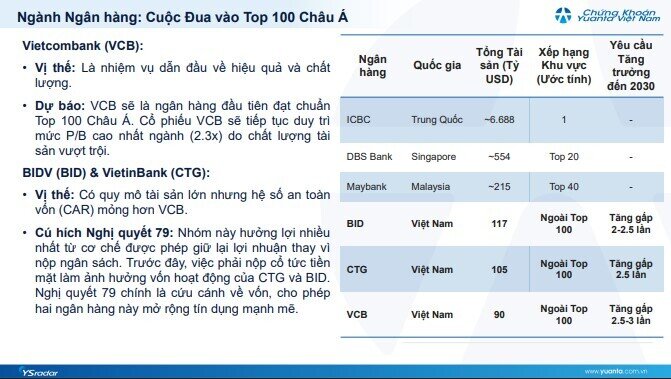 Nghị quyết 79 tác động đến VietinBank, BIDV và Vietcombank thế nào?
