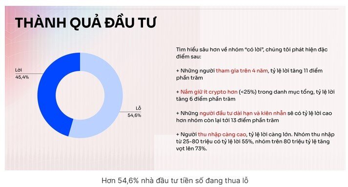 Điều gì khiến hơn 50% nhà đầu tư tiền số Việt thua lỗ trong năm 2025?