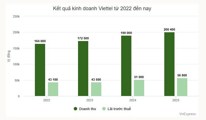Viettel thu về hơn 220.000 tỷ đồng năm 2025