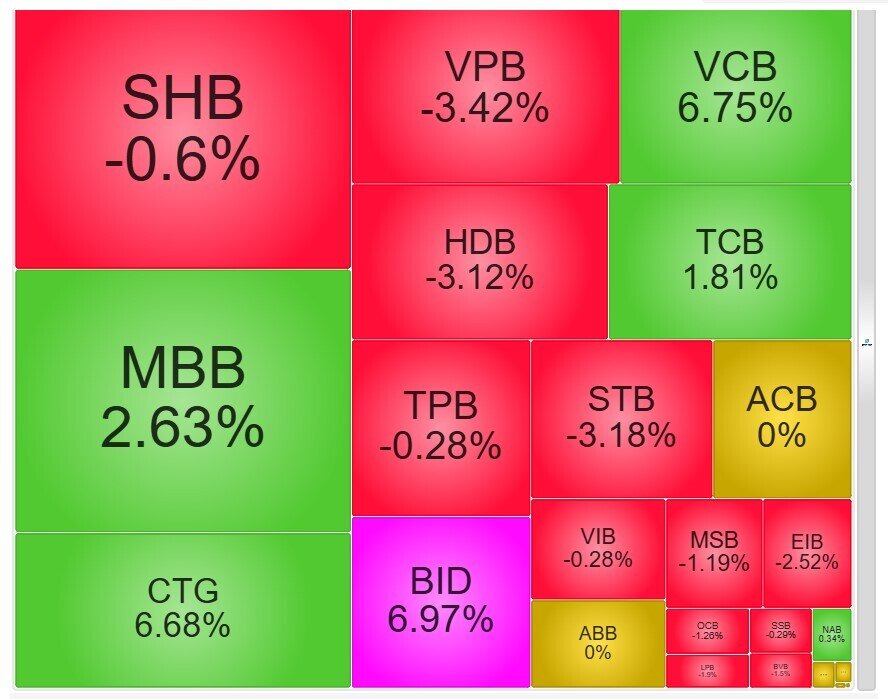 Sóng bank quay lại: VCB, BID, CTG đồng loạt khởi sắc