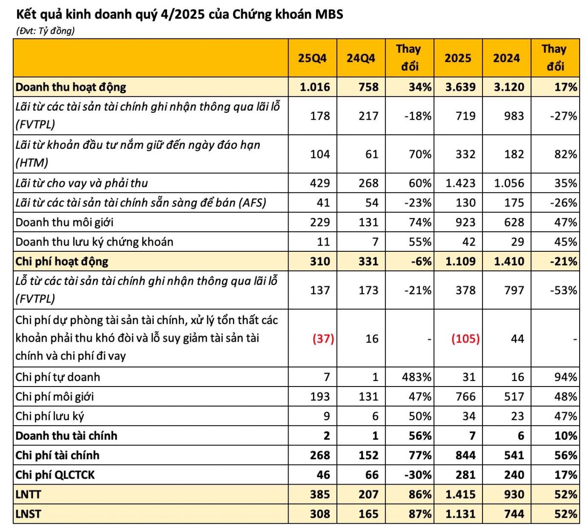 Công ty chứng khoán đầu tiên công bố BCTC quý 4/2025: Lợi nhuận tăng đột biến gần 90% so với cùng kỳ, dư nợ margin "hạ nhiệt"