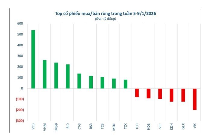 Vì sao khối ngoại ưu tiên gom cổ phiếu bank trong tuần đầu năm?