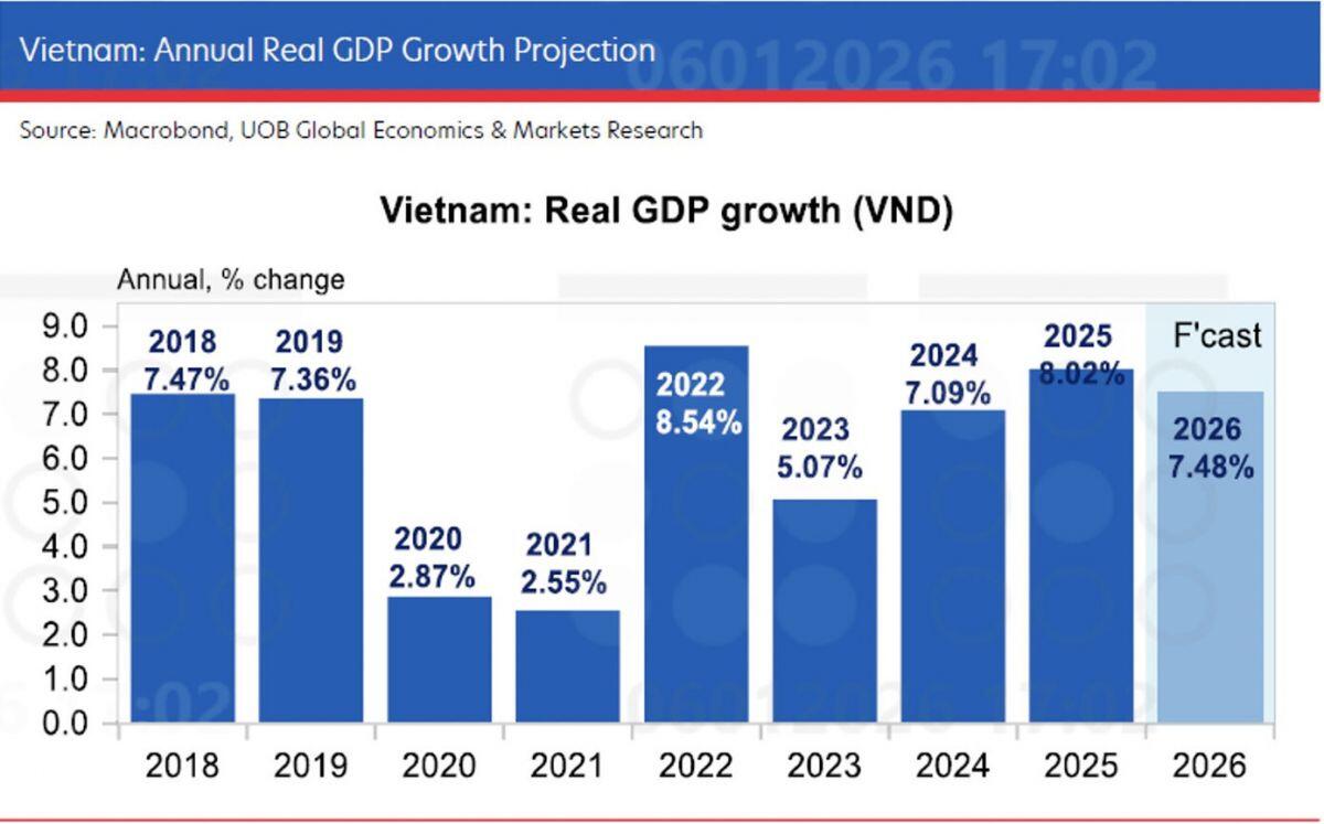 Tăng trưởng GDP Việt Nam vượt mọi dự báo, bất chấp áp lực thuế quan Mỹ