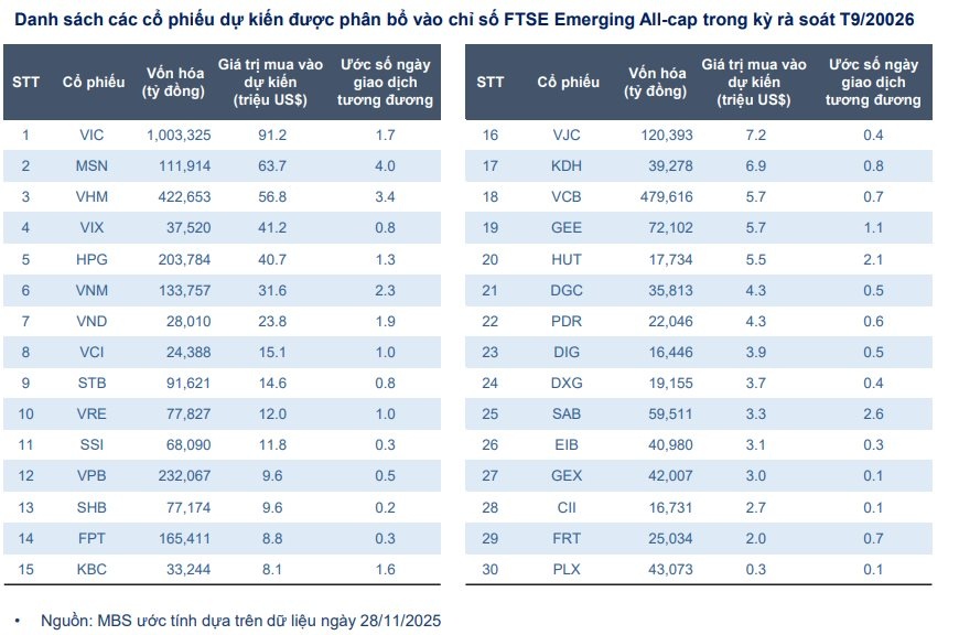 Trước kỳ FTSE rà soát tháng 3/2026, dòng tiền âm thầm “đón sóng”