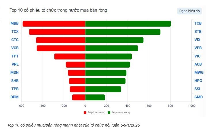 Vì sao cá nhân bán ròng mạnh ngay tuần đầu năm?
