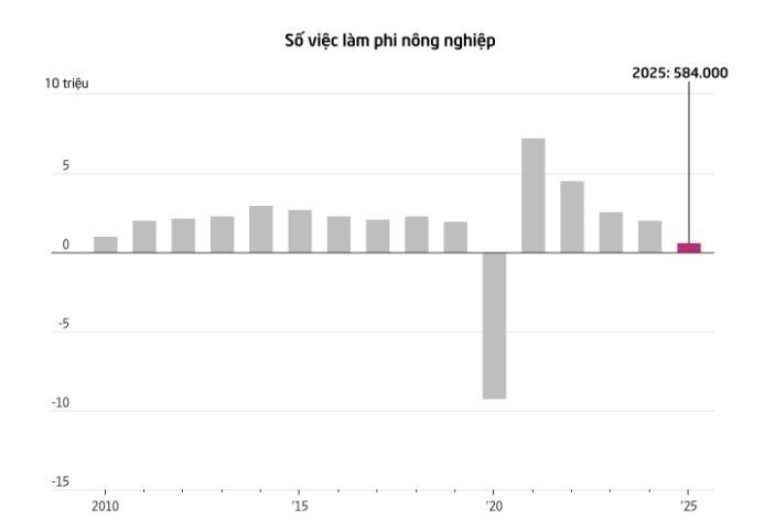 Kinh tế Mỹ xuất hiện “vết nứt” đáng lo